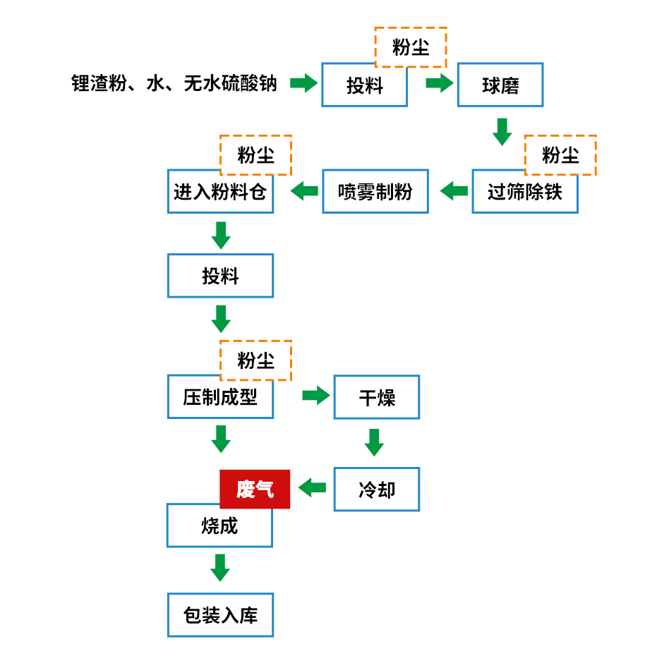 煅燒鋰渣廢氣異味大，科學除臭就找潔匠凈化