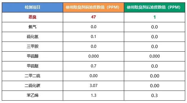 陶瓷廠異味大、被投訴，潔匠現場抽取廢氣做檢測、研制有效除臭劑！.jpg
