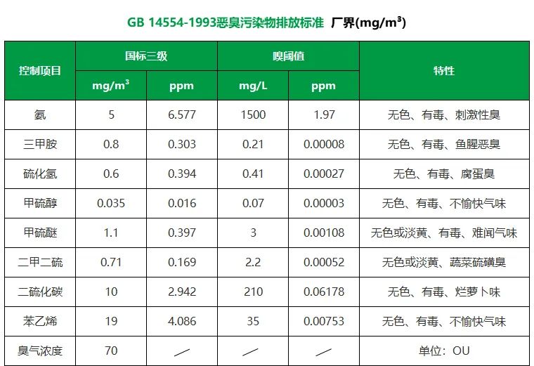 企業(yè)做了廢氣處理，已經(jīng)達(dá)到了國(guó)家標(biāo)準(zhǔn)，仍然有異味怎么辦？.jpg