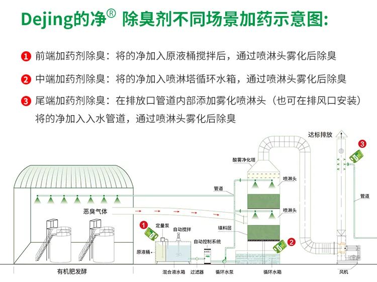 豬糞發(fā)酵“變廢為寶”，Dejing的凈除臭劑切實(shí)解決除臭難題！.jpg