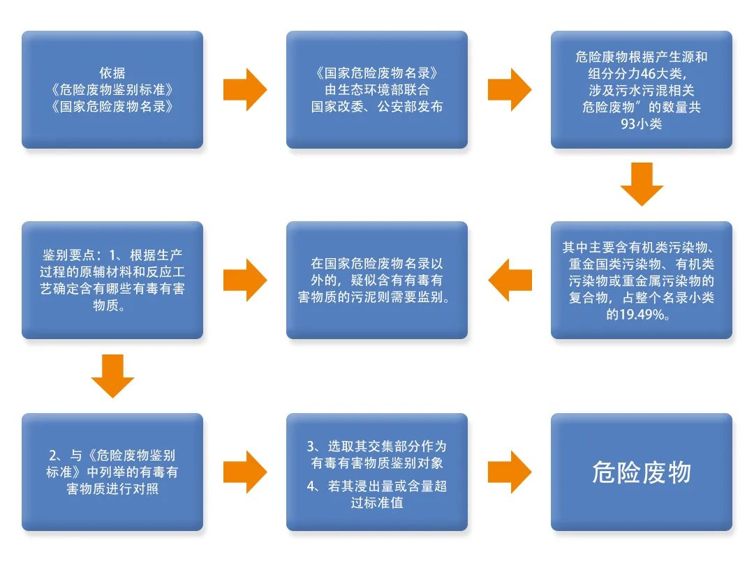 污泥到底是不是危廢？除臭處置是實現資源化利用的重要一環！.jpg