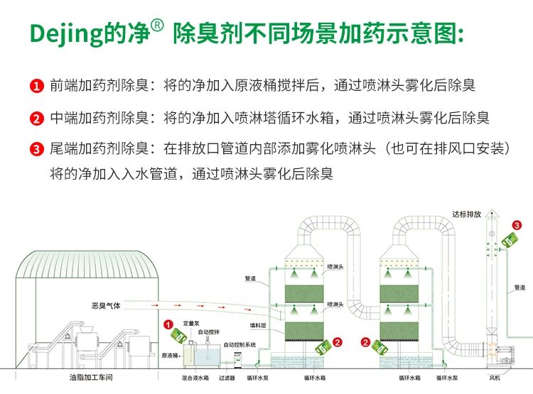 動(dòng)物油脂煉油廠如何除臭？潔匠凈化除臭劑解決惡臭廢氣！.jpg