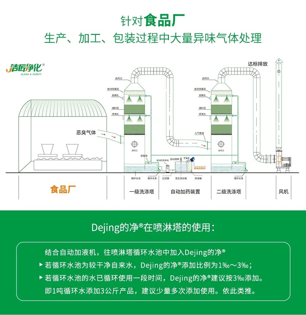 食品廠異味用Dejing的凈除臭劑，關乎飲食安全，治理需求大！.jpg