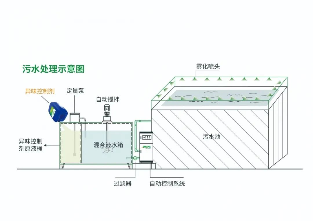 Dejing的凈??淀粉廠專用除臭劑，輕松處理有機廢水惡臭！
