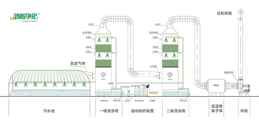 Dejing的凈??淀粉廠專用除臭劑，輕松處理有機廢水惡臭！.jpg