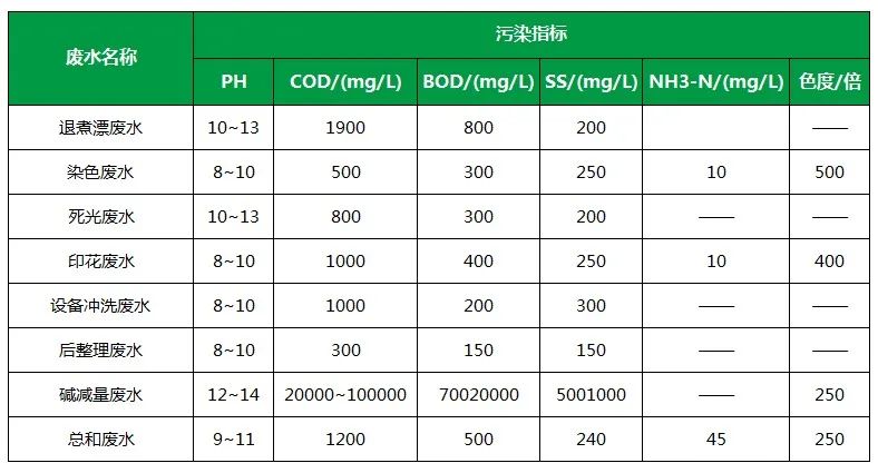 棉與化纖印染工業(yè)的污染物來源、異味解決方案.jpg