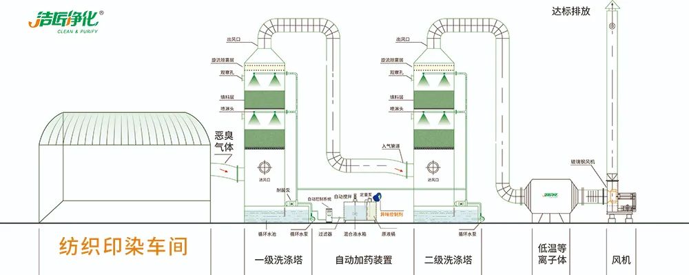 棉與化纖印染工業(yè)的污染物來源、異味解決方案.jpg