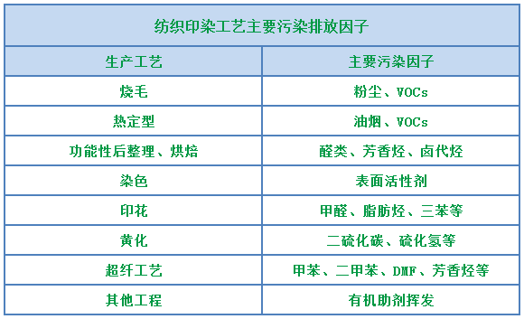環(huán)保重壓下，紡織印染行業(yè)面臨兩難，廢氣治理刻不容緩！.png